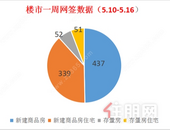 上周楼市（5.10-5.16）去化新建备案商品房437套 ，环比下降15.31%！