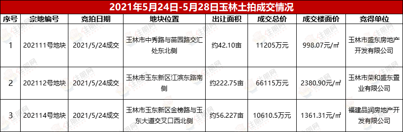 土拍成交