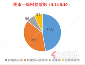上周贵港楼市去化358套新建商品房，略显萧条......