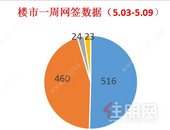 楼市热度回升丨上周楼市去化新建备案商品房516套 ，环比上涨42.15%！