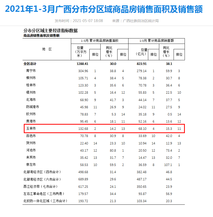 2021年1-3月广西分市分区域商品房销售面积及销售额