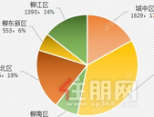 柳州1-3月销售商品房78.38亿元，这片区成交突破3484套！你贡献了几套？