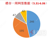 六月首周“折戟”丨上周楼市新建商品房去化246套，去化率下降31.28%！