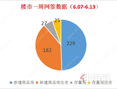 拐点&史低？丨楼市上周新建商品房仅去化229套，环比下降6.91%！