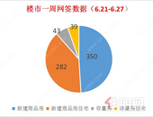 上周贵港楼市去化350套新建商品房，环比上涨21.11%！