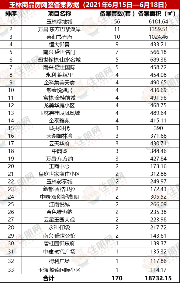 玉林商品房网签备案数据