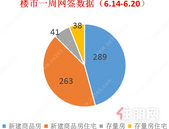 贵港楼市上周新建商品房去化289套，环比上涨26.2%！