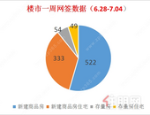 楼市遇冷回暖，上周去化新建商品房522套，环比上涨49.14%!