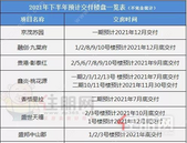 2021年下半场，贵港这些楼盘预计交房将迎“交付大考”！