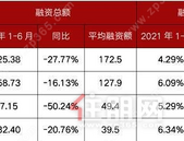 三道红线威力显现 部分房企融资规模腰斩