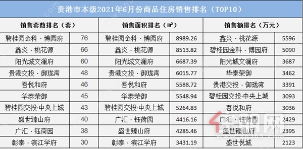 6月楼市销售数据图