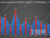 创下2021年新低！丨6月贵港楼市去化新建商品房1228套，环比下降29%