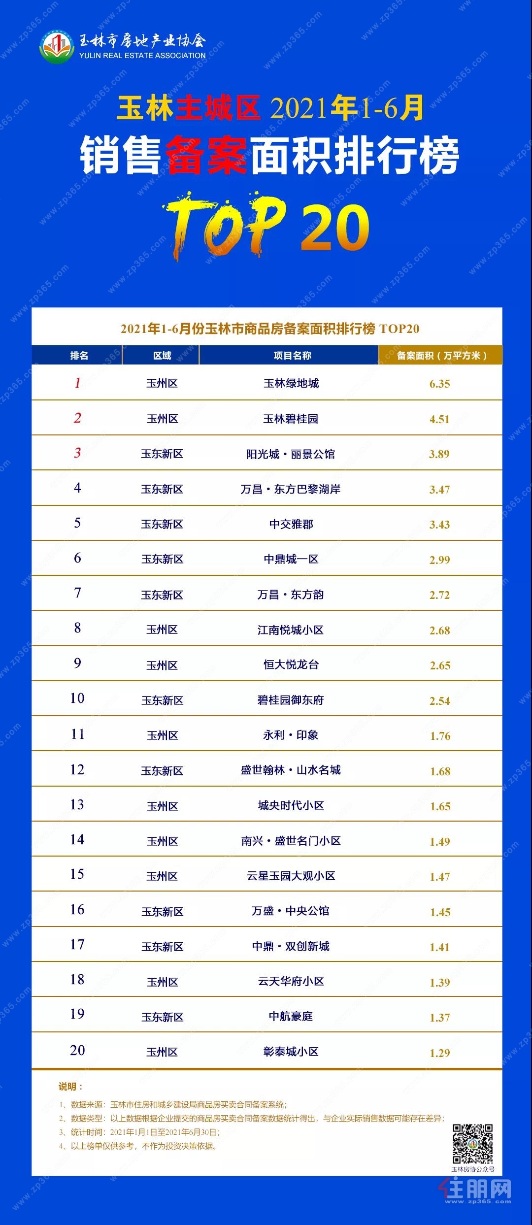 2021上半年玉林城区备案面积排行