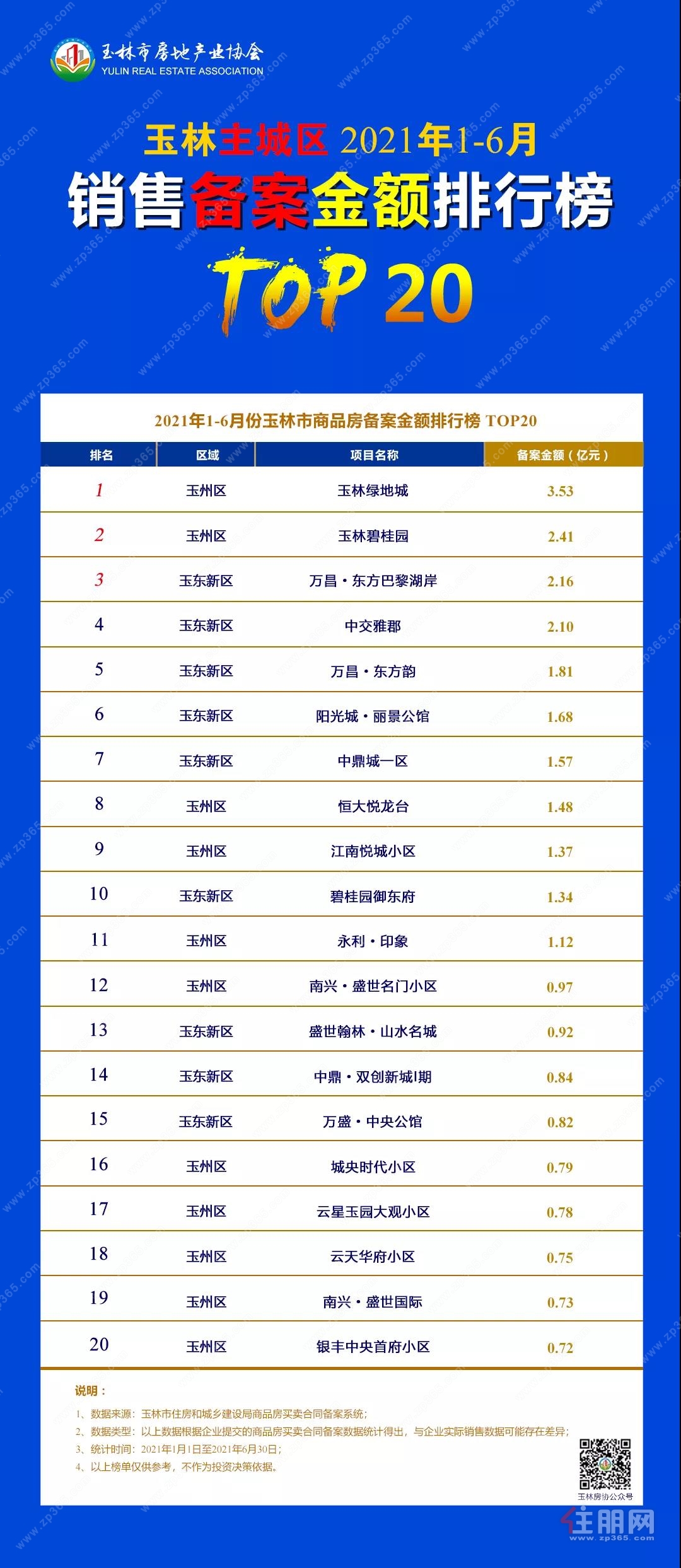 2021上半年玉林城区备案金额