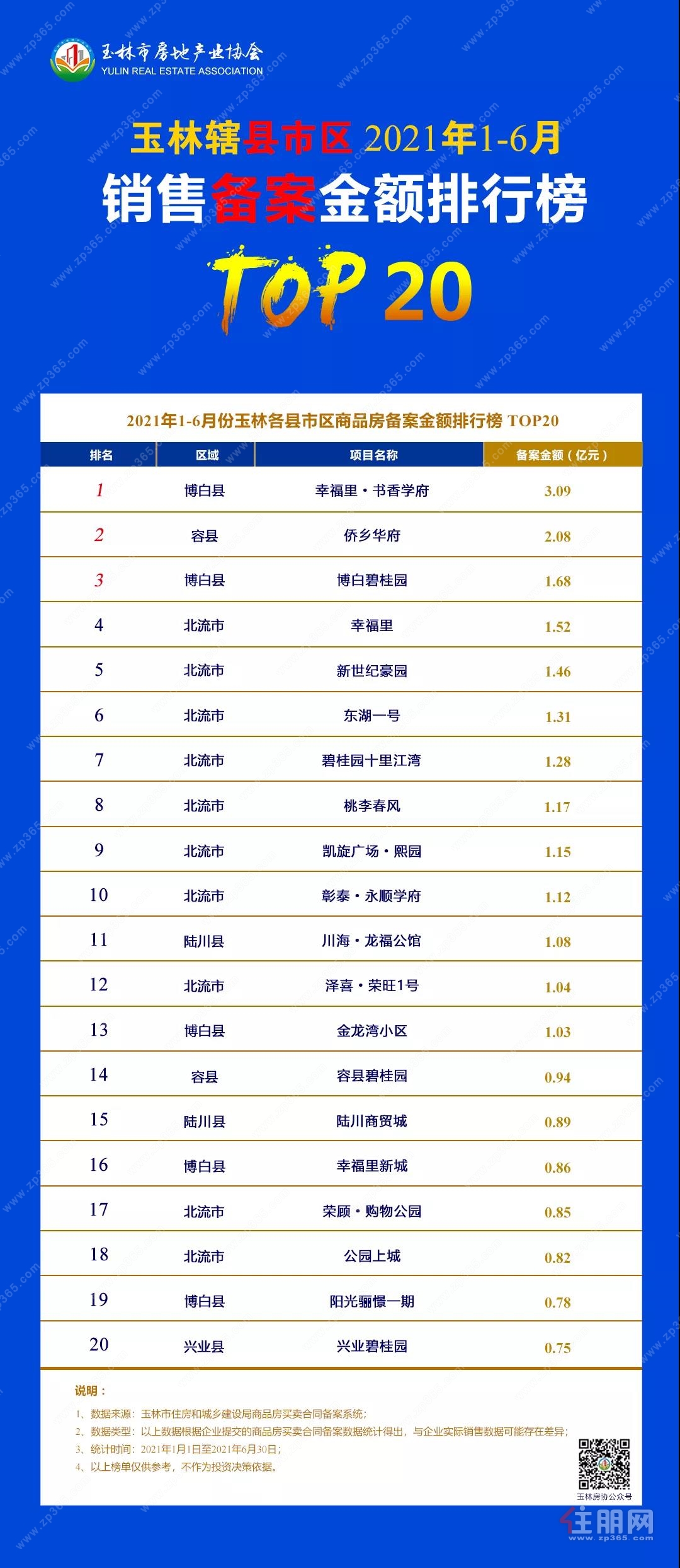 2021玉林上半年县市区备案金额排行