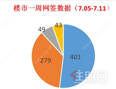 上周贵港楼市新建商品房去化401套，环比下降23.18%，走势平稳。