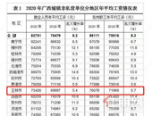 玉林月平均工资6118元，买房这个梦想能实现吗？