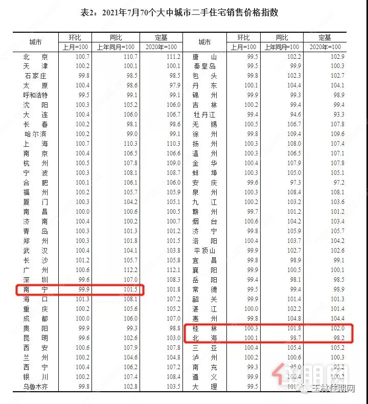 7月70城二手房