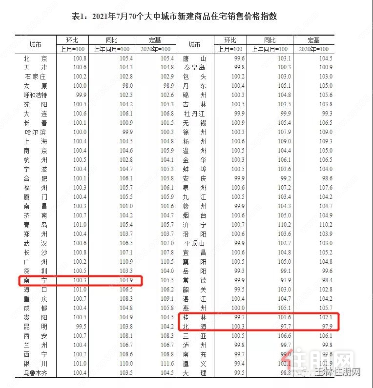 7月70城新房