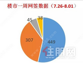 一周楼市丨上周贵港楼盘去化449套新建商品房，环比上涨9.5%