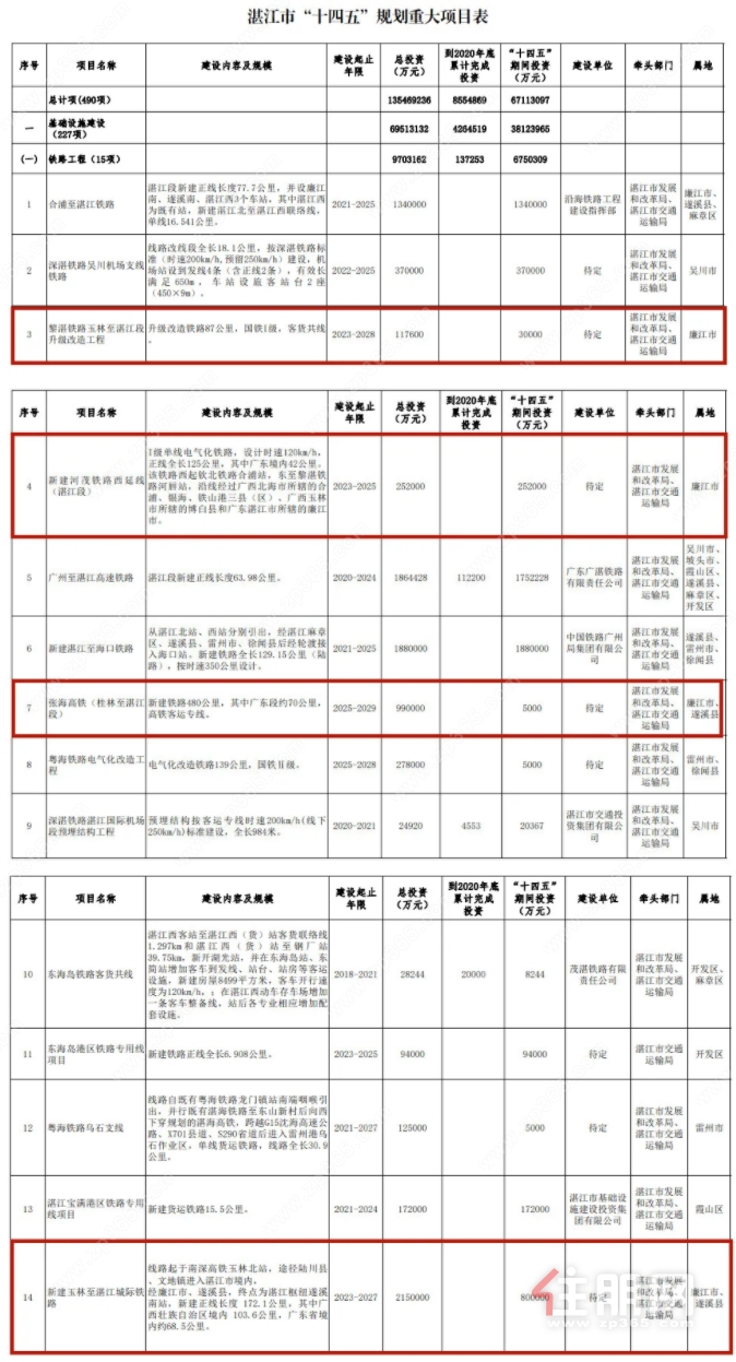 湛江十四五**部分项目