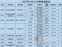 西乡塘两幅地将出让！8个项目获批预售证