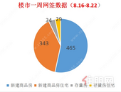 热度回暖，双上涨丨上周楼市贵港去化新建商品房465套，环比上涨27.75%