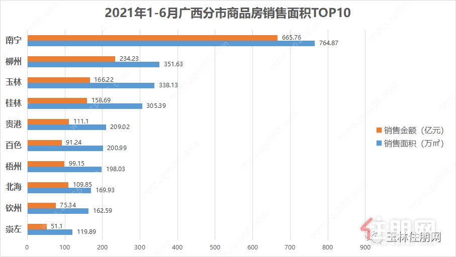 玉林1-6月商品房销售面积排行