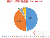 中秋去化仍受阻丨上周贵港楼市商品房去化339套，环比下降6.6%