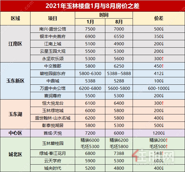 楼盘价格涨跌差