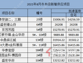 8月贵港市本级共9盘申领预售证，共计1295套住宅房源入市