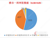 上周贵港楼市火力全开！去化新建商品房555套，环比上涨13.73%！
