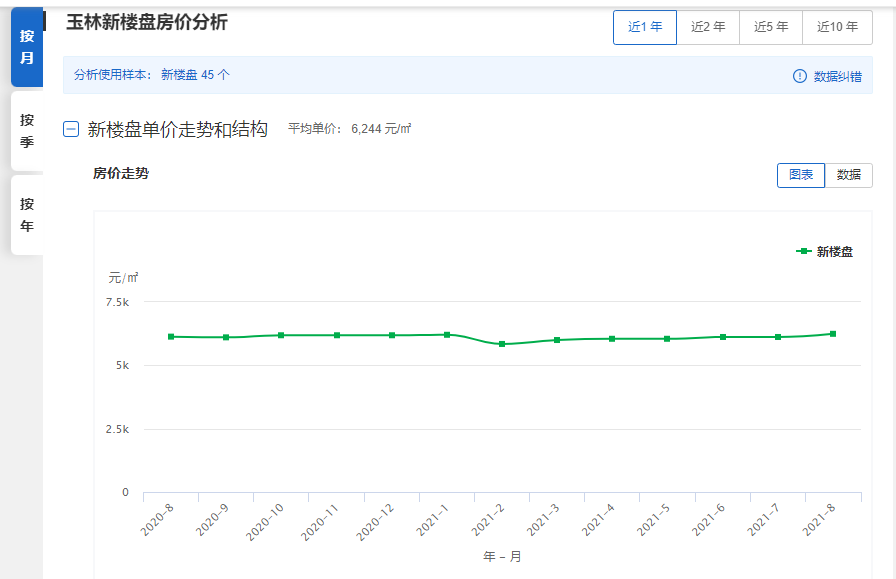 玉林8月新楼盘房价分析