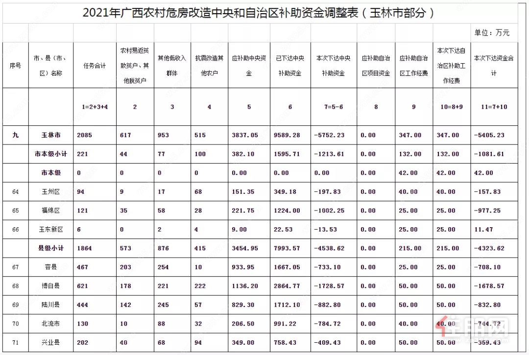 广西农村危房改造玉林补助资金调整