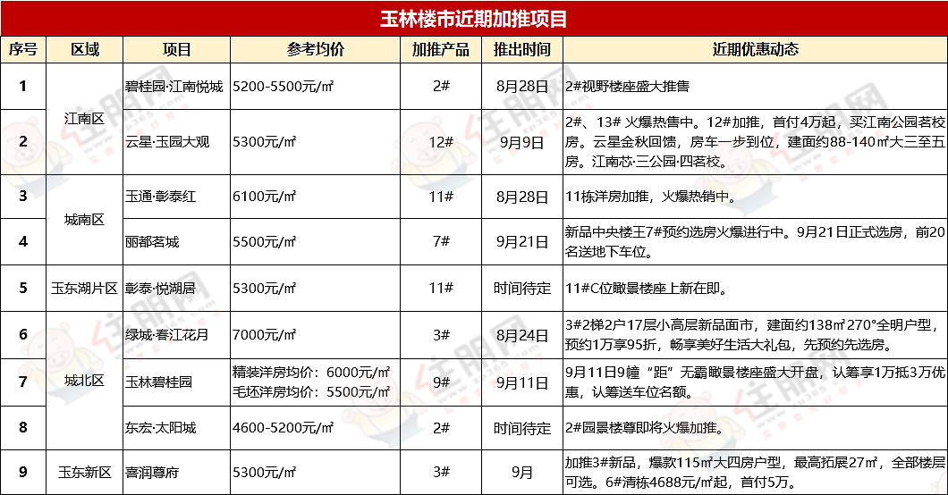 玉林楼市近期加推项目