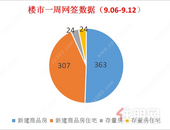 热度骤冷双下降，上周贵港楼市商品房去化363套，环比下降34.59%