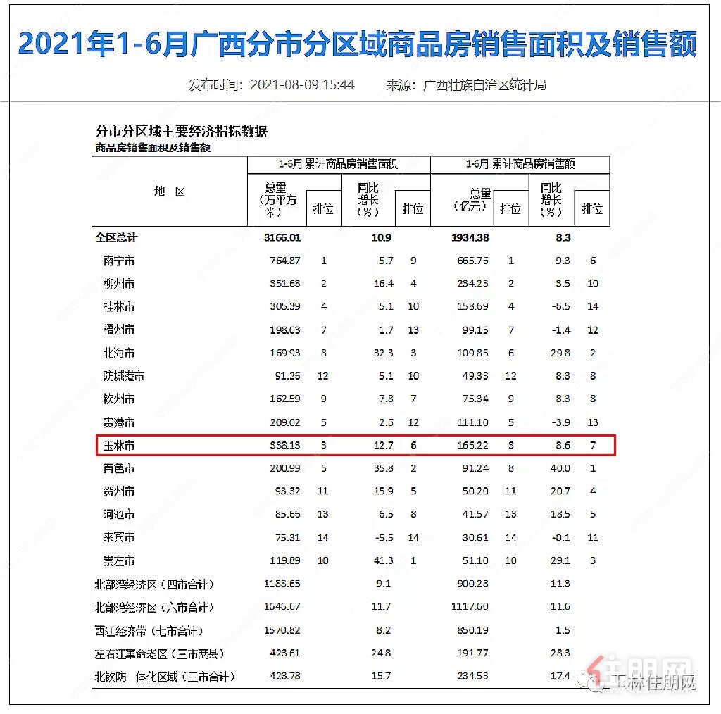 广西1-6月分市商品房销售面积及销售额