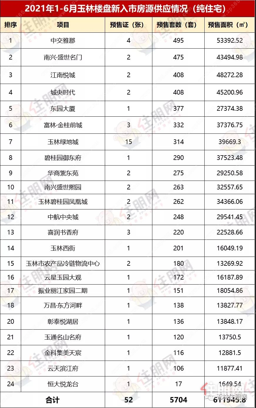 玉林1-6月预售证