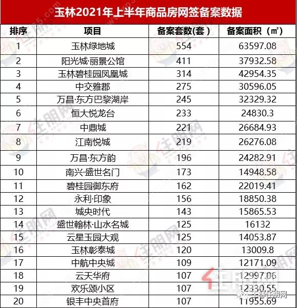 玉林1-6月网签备案前20名