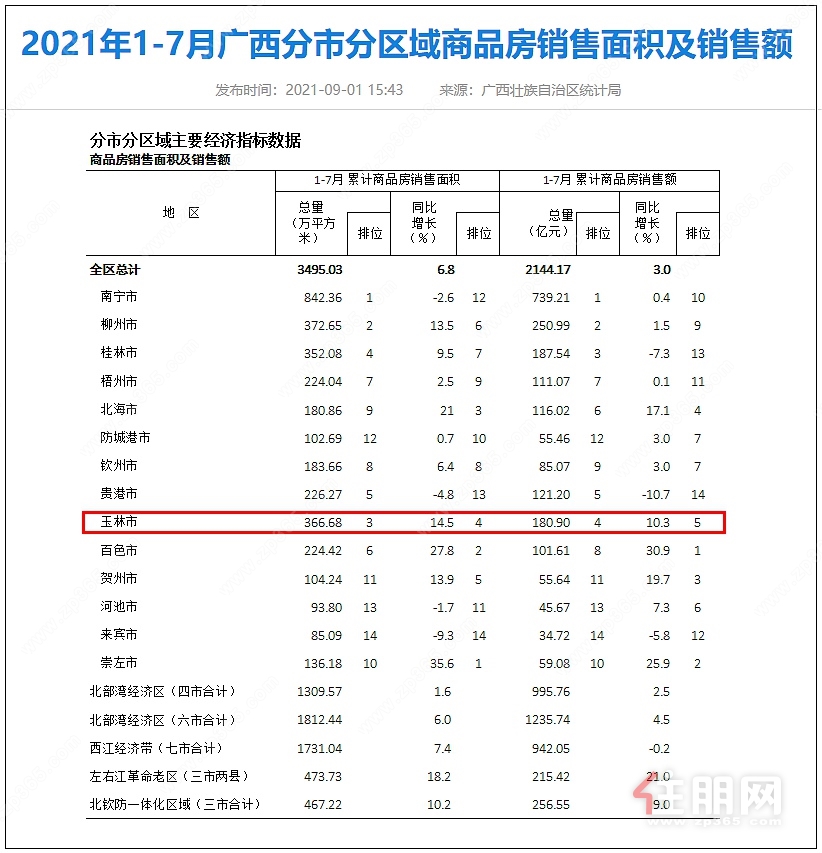 广西1-7月商品房销售面积及销售额