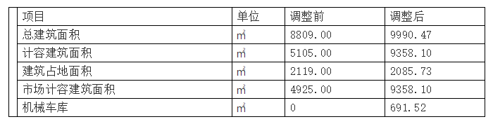 天门古街农贸市场调整前后指标变化