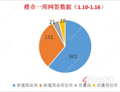 上周贵港楼市新建商品房备案301套，环比上涨4.5%！