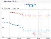1月LPR“双降”:1年期降10个基点 5年期降5个基点