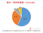 春节前夕楼市平稳丨上周贵港楼市去化新建商品房319套，环比上周5.99%