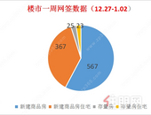 楼市周报丨上周贵港新建商品房去化567套，环比上涨55.34%