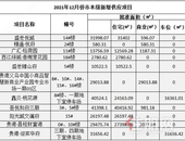 2021年12月，贵港市本级推货量3890套，供应面积25.79万㎡