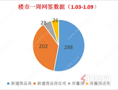 新年首周去化遇冷丨上周贵港楼市新建商品房备案288套，环比下降49.21%