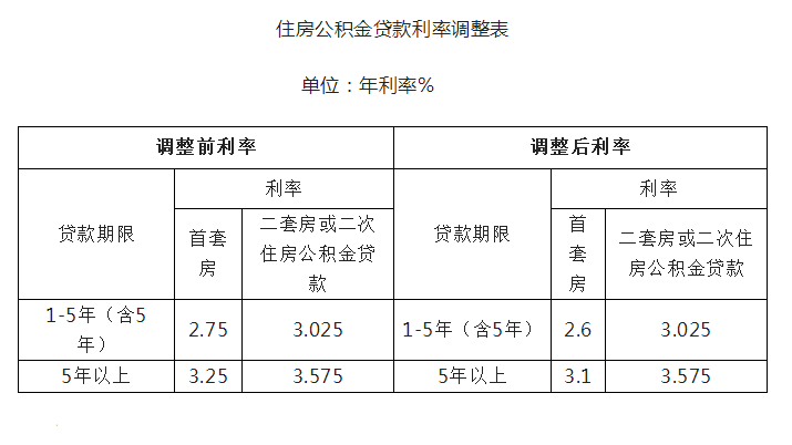 玉林公积金利率