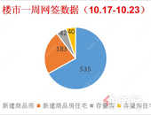 上周贵港楼市新建商品房住宅去化183套，环比下降33.94%