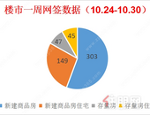 双下降丨上周贵港楼市新建商品房备案303套，环比下降43.36%